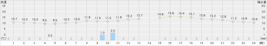 遠別(>2025年06月04日)のアメダスグラフ