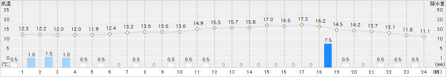 月形(>2025年06月04日)のアメダスグラフ