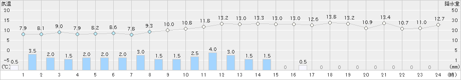 阿寒湖畔(>2025年06月04日)のアメダスグラフ