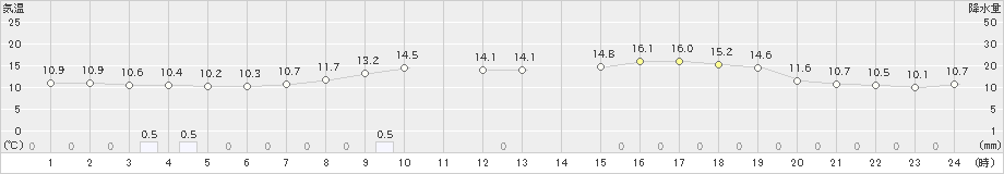 月形(>2025年06月05日)のアメダスグラフ