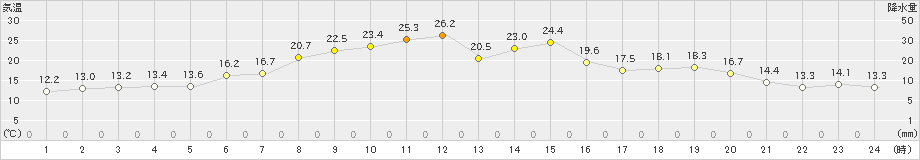 常呂(>2025年06月06日)のアメダスグラフ