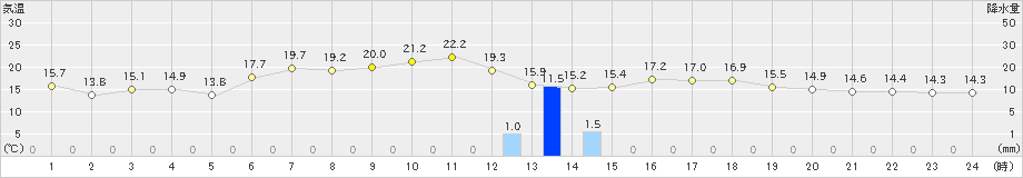 朝日(>2025年06月07日)のアメダスグラフ