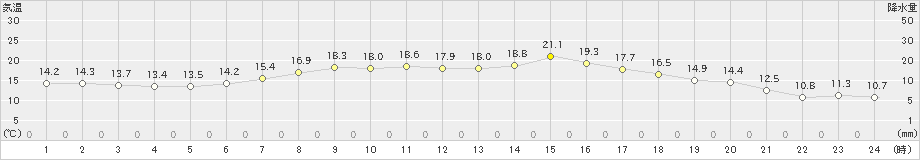 朝日(>2025年06月08日)のアメダスグラフ