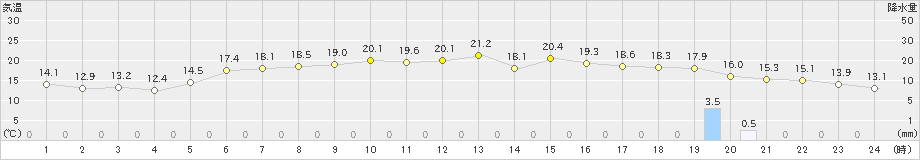 常呂(>2025年06月08日)のアメダスグラフ