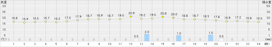 新篠津(>2025年06月11日)のアメダスグラフ