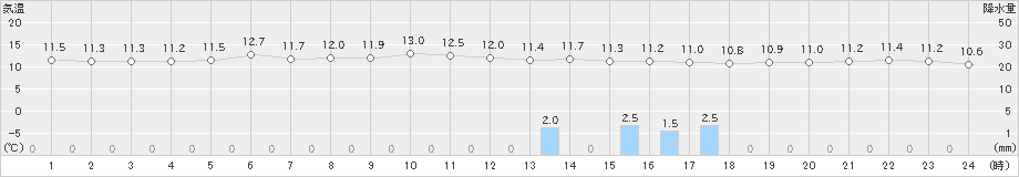 湧別(>2025年06月11日)のアメダスグラフ