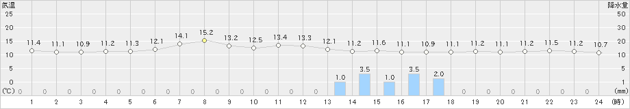 常呂(>2025年06月11日)のアメダスグラフ