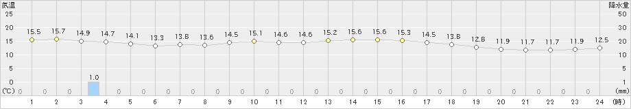 新篠津(>2025年06月12日)のアメダスグラフ