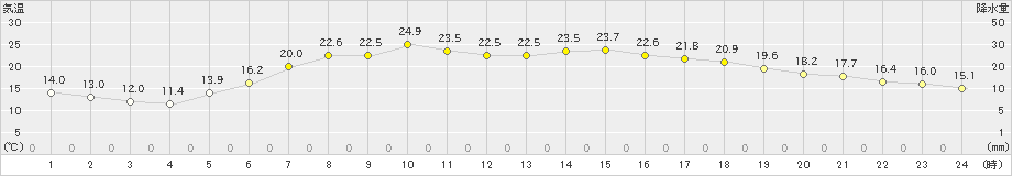 余市(>2025年06月15日)のアメダスグラフ