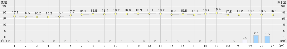 奥尻(>2025年06月16日)のアメダスグラフ