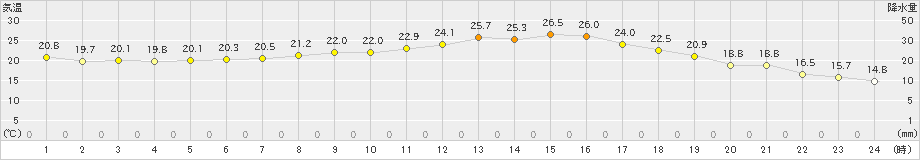 朝日(>2025年06月18日)のアメダスグラフ