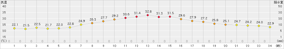 新津(>2025年06月19日)のアメダスグラフ