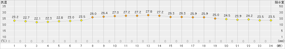 糸魚川(>2025年06月19日)のアメダスグラフ