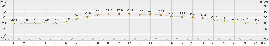 上市(>2025年06月19日)のアメダスグラフ