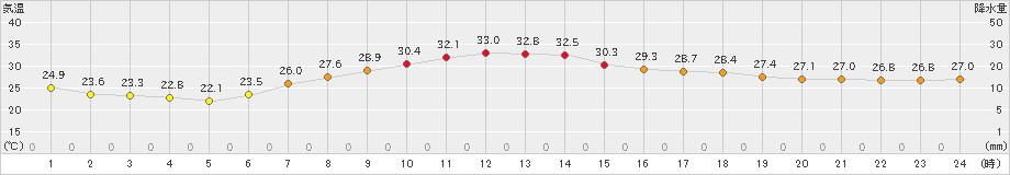 豊中(>2025年06月20日)のアメダスグラフ