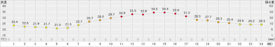福崎(>2025年06月20日)のアメダスグラフ