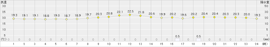 新篠津(>2025年06月21日)のアメダスグラフ