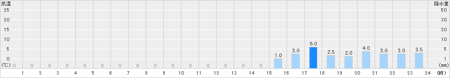 浦臼(>2025年06月21日)のアメダスグラフ