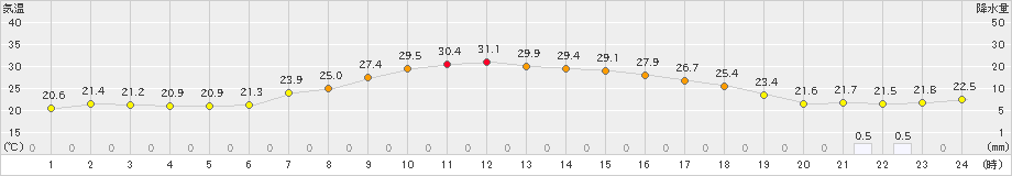 常呂(>2025年06月21日)のアメダスグラフ