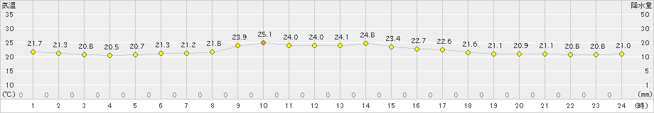 気仙沼(>2025年06月21日)のアメダスグラフ