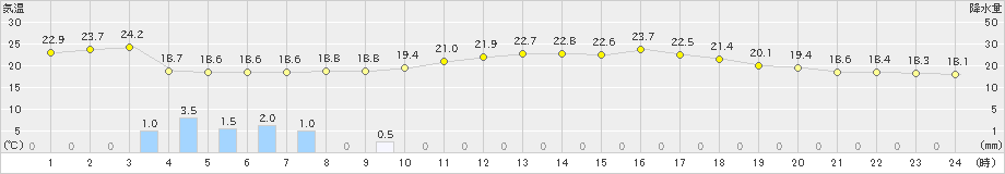 常呂(>2025年06月22日)のアメダスグラフ