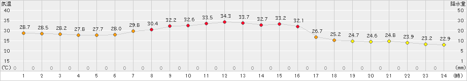 富山(>2025年06月22日)のアメダスグラフ