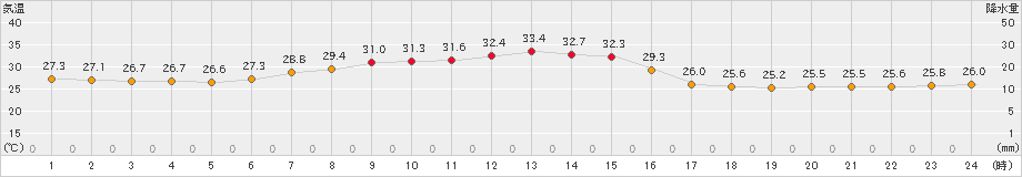 福井(>2025年06月22日)のアメダスグラフ
