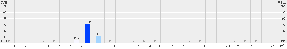 潮見(>2025年06月30日)のアメダスグラフ