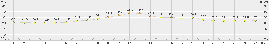 小樽(>2025年07月01日)のアメダスグラフ