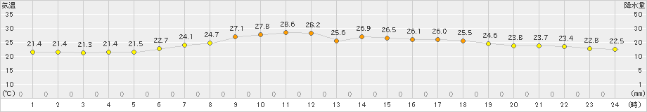 倶知安(>2025年07月01日)のアメダスグラフ