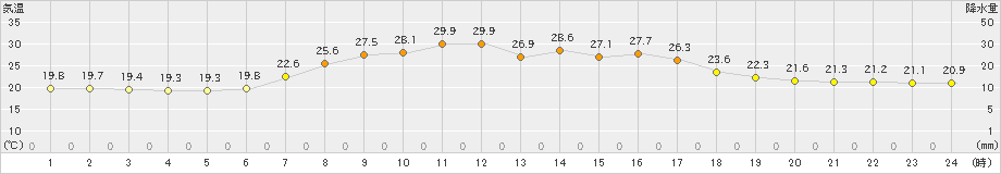 境野(>2025年07月01日)のアメダスグラフ