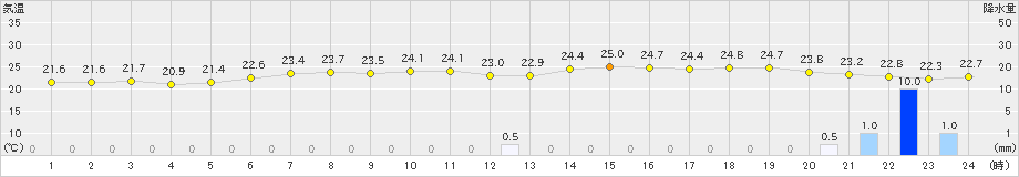 函館(>2025年07月01日)のアメダスグラフ