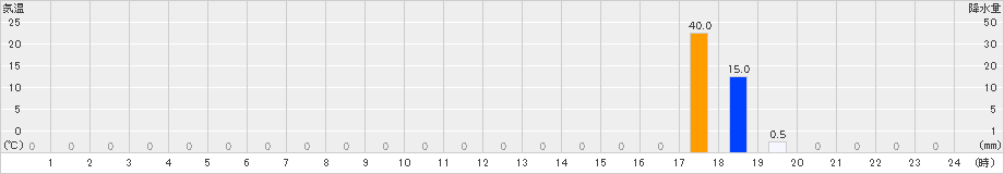 春野(>2025年07月01日)のアメダスグラフ
