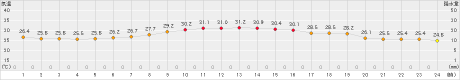 浜松(>2025年07月01日)のアメダスグラフ