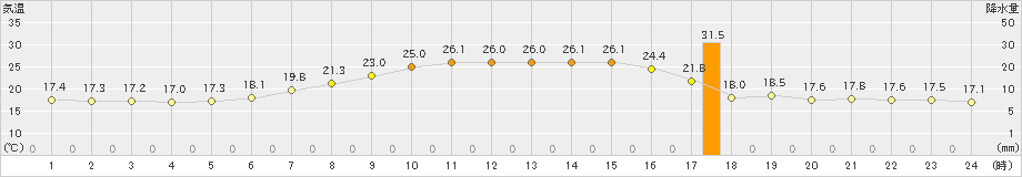 六厩(>2025年07月02日)のアメダスグラフ