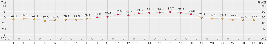 枚方(>2025年07月02日)のアメダスグラフ