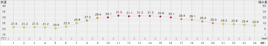 上市(>2025年07月03日)のアメダスグラフ