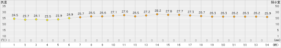 神津島(>2025年07月04日)のアメダスグラフ