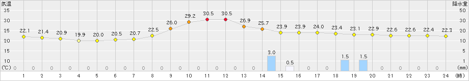 神岡(>2025年07月05日)のアメダスグラフ