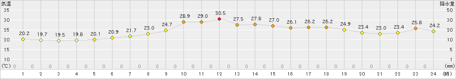 長滝(>2025年07月05日)のアメダスグラフ