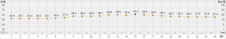 御前崎(>2025年07月06日)のアメダスグラフ