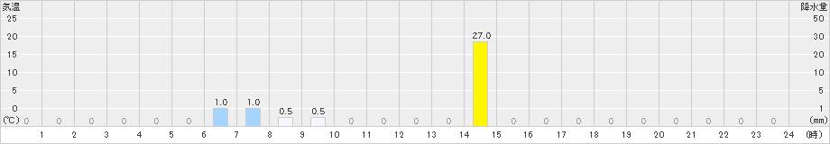 八重山(>2025年07月11日)のアメダスグラフ