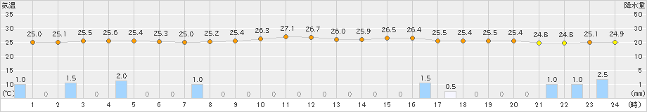 上中(>2025年07月11日)のアメダスグラフ