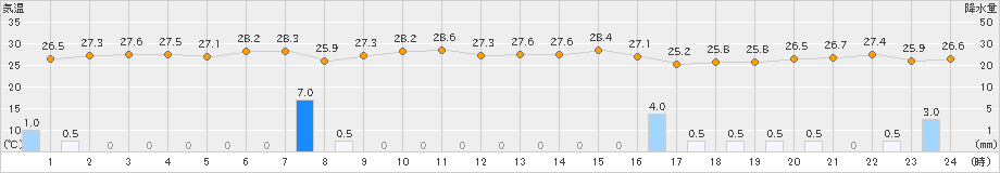 笠利(>2025年07月11日)のアメダスグラフ