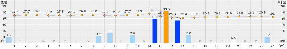 古仁屋(>2025年07月11日)のアメダスグラフ