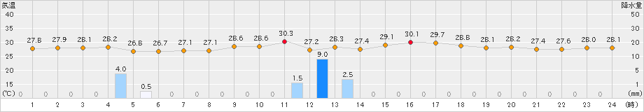 与論島(>2025年07月11日)のアメダスグラフ