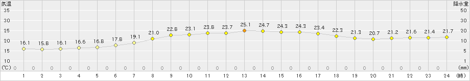 気仙沼(>2025年07月13日)のアメダスグラフ