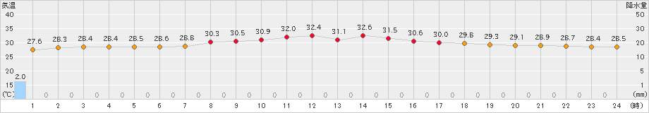 与論島(>2025年07月13日)のアメダスグラフ