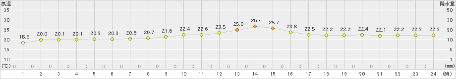 今金(>2025年07月14日)のアメダスグラフ