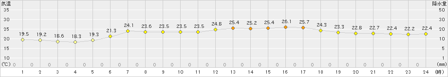 小田野沢(>2025年07月17日)のアメダスグラフ